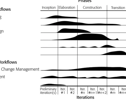 FIGURE 8.3 Nine workflows from RUPCore Process Workflows
