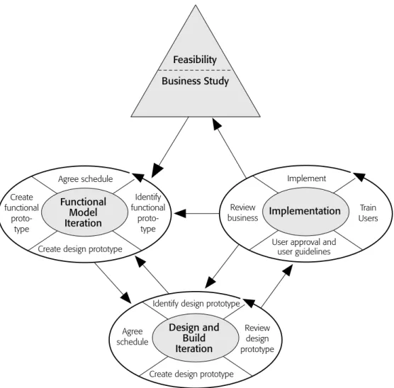 FIGURE 8.4 Phases and main processes in DSDM [Stapleton 1997]