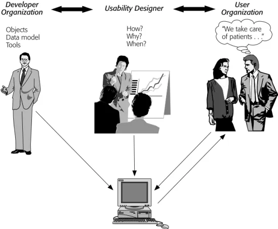 FIGURE 8.5 The usability designer as a new work role that manages and facilitates the user-centered design process Usability DesignerObjectsData modelToolsHow?Why?When?