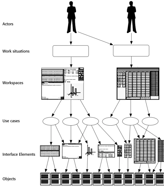FIGURE 8.6 Illustration of how UIM relates actors, work situations, workspaces, use cases, interface elements, and objects that are useful for the process of user interface design