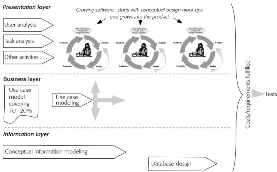 FIGURE 8.7 Results of the modeling of the user-centered design processes for user interface design as they turned out in our case at the Swedish National Tax Board