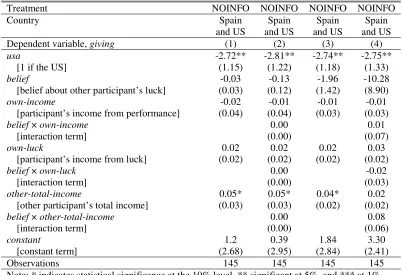 Table C3: The impact of beliefs about luck on giving (OLS). 