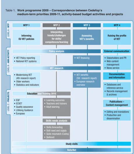 Table 1.  Work programme 2009 – Correspondence between Cedefopʼs medium-term priorities 2009-11, activity-based budget activities and projects