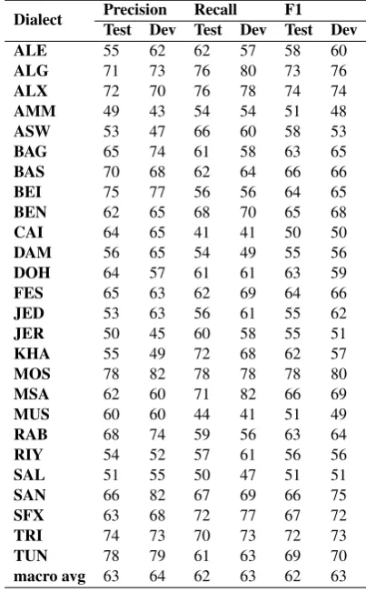 Table 4: Best results on the development dataset (Corpus-6) using the word n-grams.