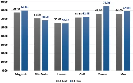 Figure 3: Average accuracy per region