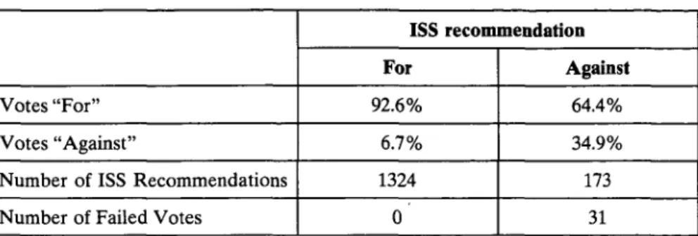 TABLE  1.  SAY-ON-PAY  VOTEs  (ISS  RECOMMENDATIONS) ISS  recommendation