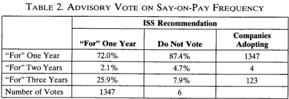 TABLE  2.  ADVISORY  VOTE  ON  SAY-ON-PAY  FREQUENCY ISS  Recommendation