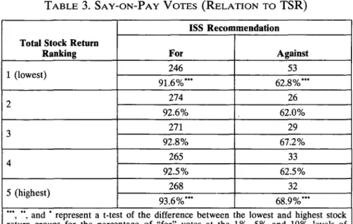 TABLE  3.  SAY-ON-PAY  VOTEs  (RELATION  To  TSR)