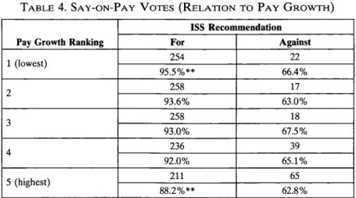TABLE  4.  SAY-ON-PAY  VOTES  (RELATION  TO  PAY  GROWTH) ISS  Recommendation