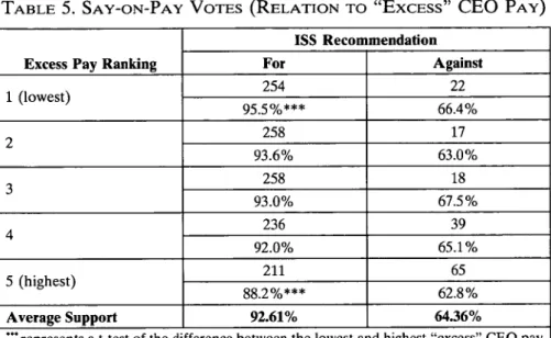 TABLE  5.  SAY-ON-PAY  VOTES  (RELATION  TO  "ExCESS"  CEO  PAY) ISS  Recommendation