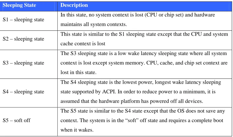 Table 3.2 – ACPI Sleeping States 