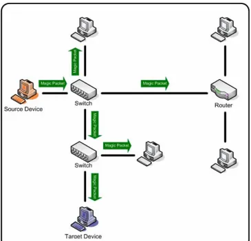 Figure 3.2 – ‘Magic packet’ transmission 