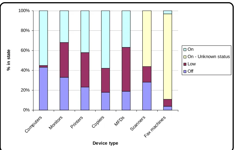 Figure 5.1 – Power status by equipment type 