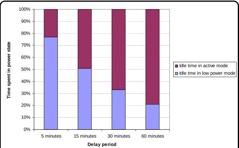 Table 5.4 – Idle time delay and effect on PC power state 