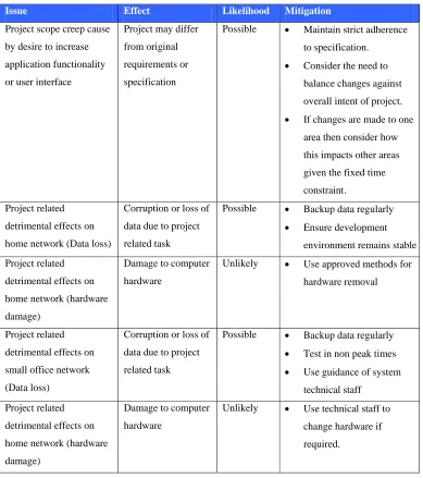 Table 6.1 – Project risk management plan 