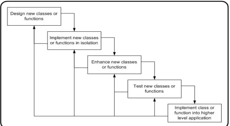 Figure 7.3 – Hybrid software development lifecycle 