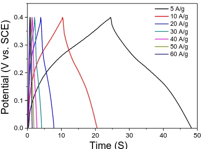 Figure 7. Galvanostatic charge-discharge curves of MnCo2O4 composite electrode materials without the addition of ammonium fluoride under varying ampere densities 