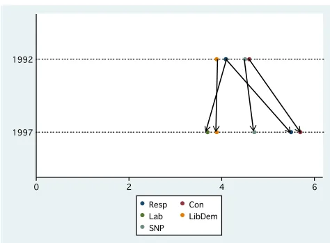 Figure 2: Shifting EU Positions in England 1992-97