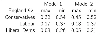 Table 1: Average Partial Eects of EU (England 1992)