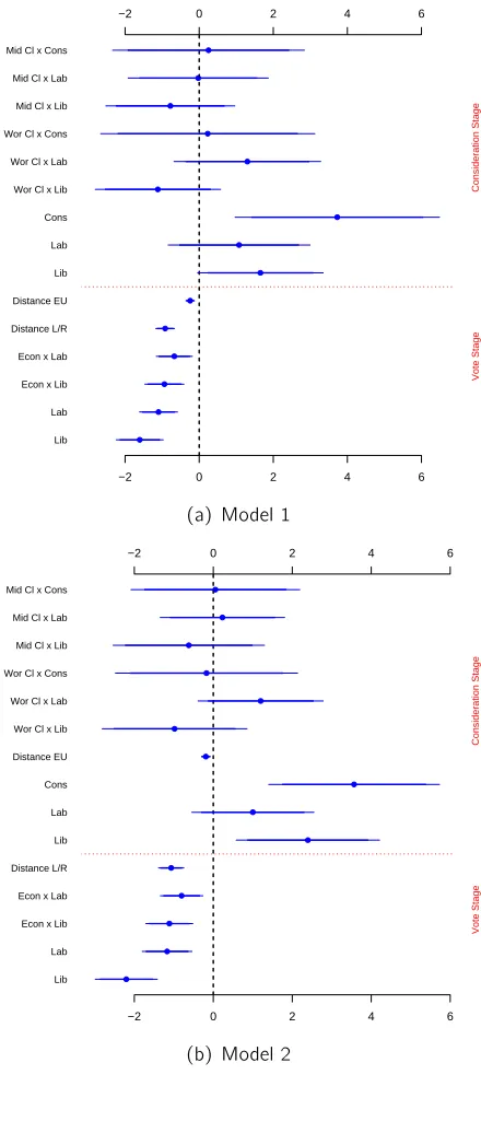 Figure 4: Posterior Estimates England 1992