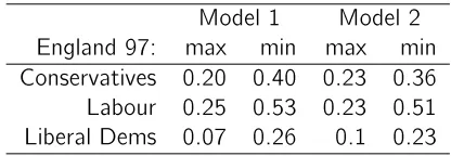 Table 2: Average Partial Eects of EU (England 1997)