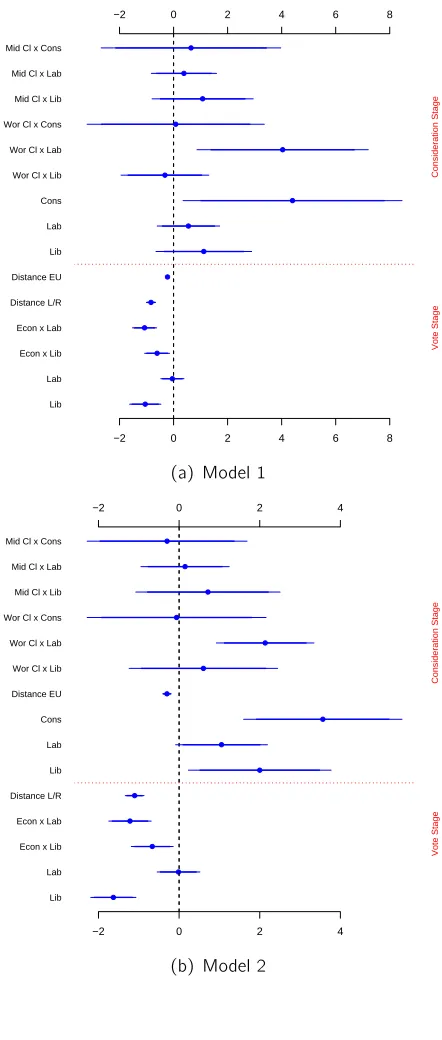 Figure 5: Posterior Estimates England 1997