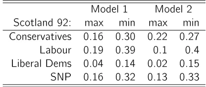 Table 3: Average Partial Eects of EU (Scotland 1992)