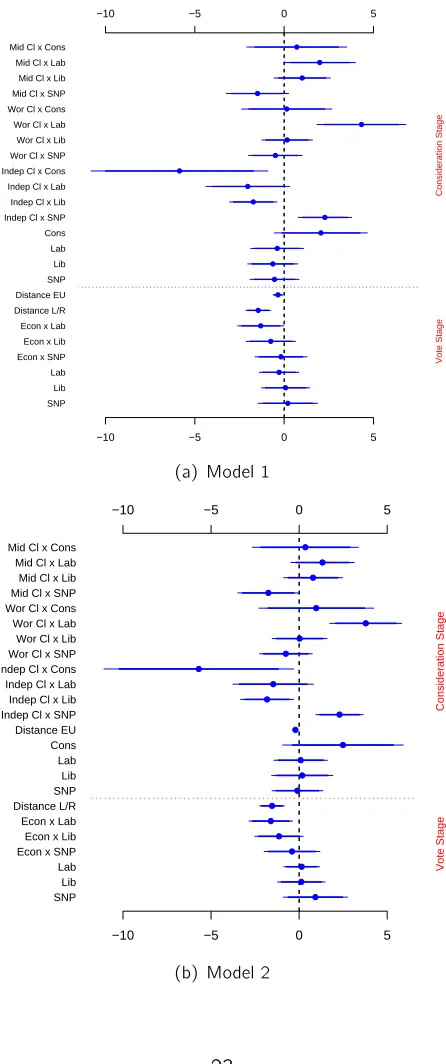 Figure 7: Posterior Estimates Scotland 1997