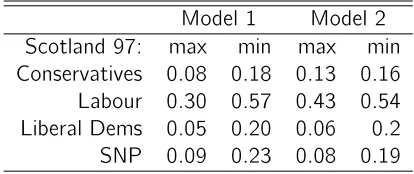 Table 4: Average Partial Eects of EU (Scotland 1997)