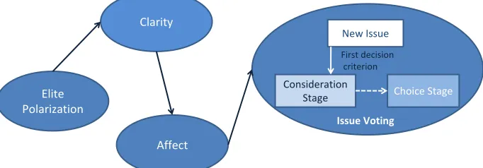 Figure 1: Issue Evolution and Electoral Decision-Making