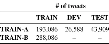 Table 1: Distribution of classes within the MADARtwitter corpus.