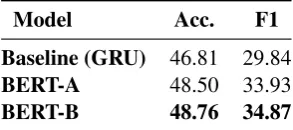 Table 2: Model performance. Baseline is a unidirec-tional 500-unit, one-layered GRU. Baseline and BERT-A are trained on TRAIN-A