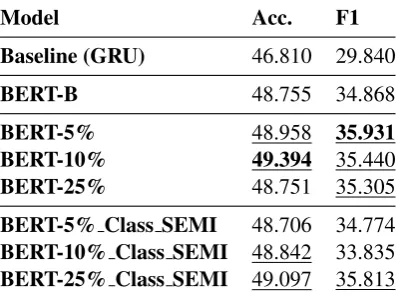 Figure 1: User-level Performance on DEV usingdifferent softmax value thresholds.