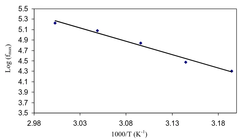Figure 8.  Frequency dependence imaginary part M'' of M* for chitosan-NaCF3SO3 (90:10), at selected temperatures 