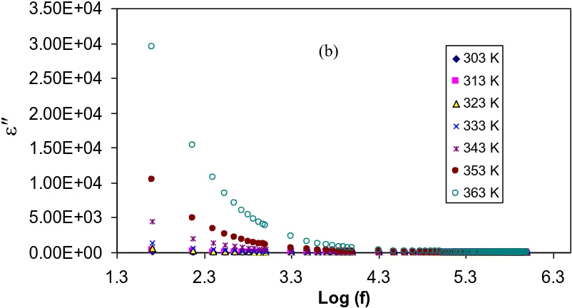 Figure 1. Frequency dependence of, (a) dielectric constant (ε′) and (b) dielectric loss (ε″) for chitosan-NaCF3SO3 (90:10), at selected temperatures