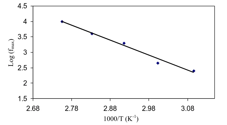 Figure 4. frequency dependence of loss tangent (tanδ) for CS:NaTf (90:10) membrane at selected temperatures