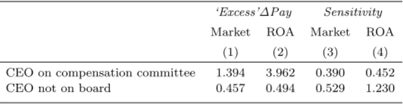 Table 3: CEO pay and participation in the pay-setting process: Quantitative evidence