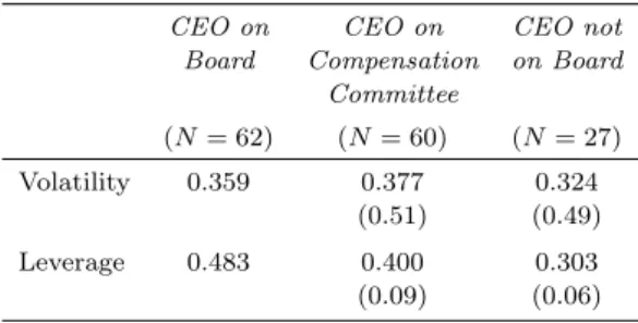 Table 4: Volatility, leverage and CEO participation in the pay-setting process