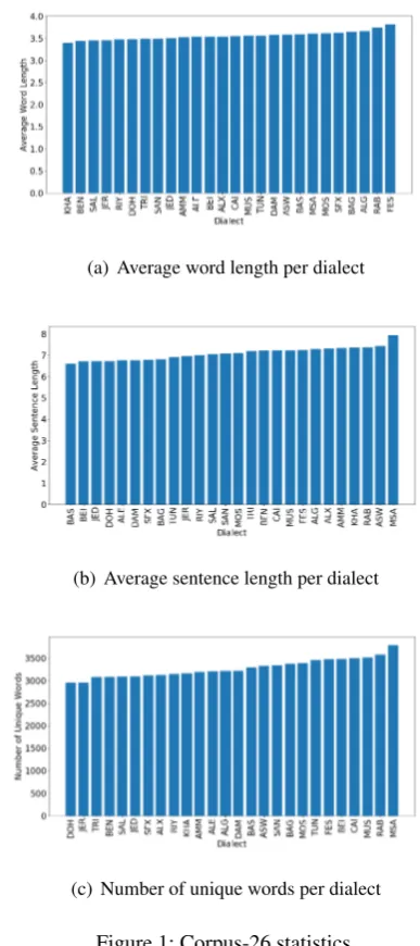 Figure 1: Corpus-26 statistics.