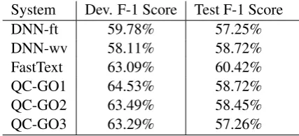 Table 1: SubTask 1 Results for the submissions for De-velopment and Test sets.