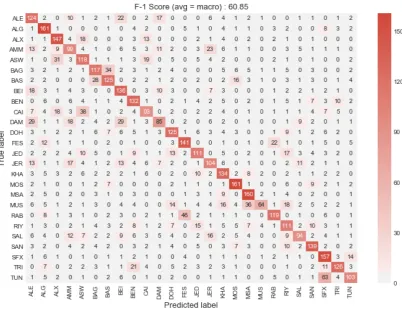 Figure 2: Confusion matrix for results of SubTask 2 FastText