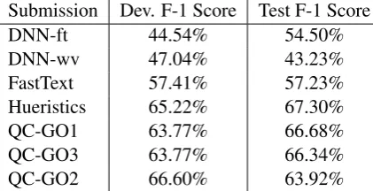 Table 2: SubTask 2 results for the submissions for De-velopment and Test sets.