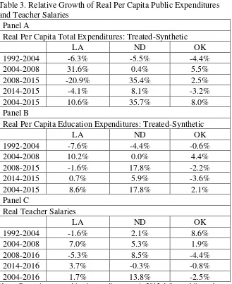 Table 3. Relative Growth of Real Per Capita Public Expenditures  