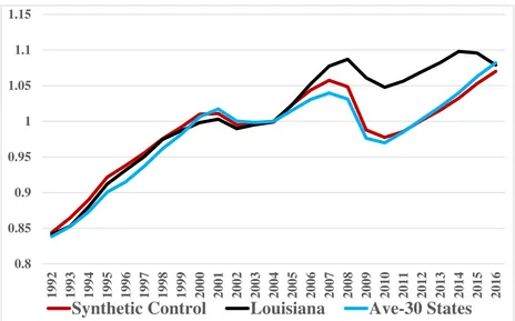 Figure 2. Louisiana Synthetic Control Results (2004=1) 
