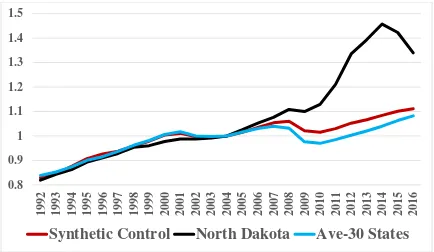 Figure 3. North Dakota Synthetic Control Results (2004=1) 