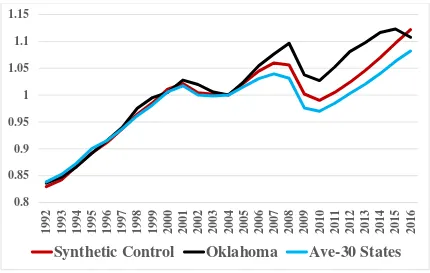 Figure 4. Oklahoma Synthetic Control Results (2004=1) 