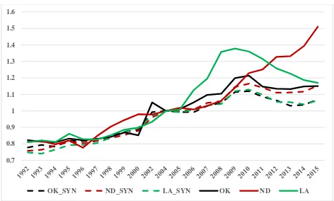 Figure 6.  Real Per Capita Total State and Local General Expenditures: Treatment States and Synthetic Control States 