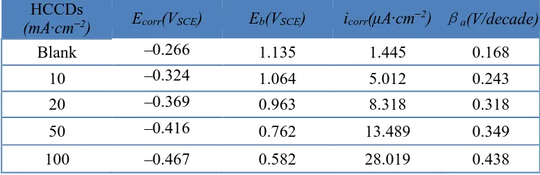 Table 2.  Fitting results of potentiodynamic polarization curves of S32750 SDSS for different HCCDs in 3.5% NaCl solution and scan rate of 1.0 mV·s-1 