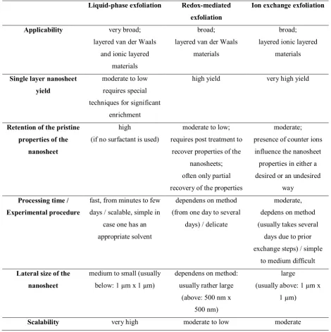 Table 1. Comparison of the solvent-based nanosheet exfoliation techniques. All techniques have their own set of distinctadvantages and disadvantages, and hence, are complementary in their current state.