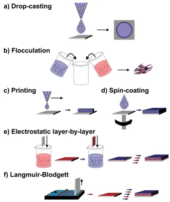 Figure 1.4. From low-control to high-control nanosheet assembly methods. a) Drop-casting of colloidal nanosheets on apacking density of the nanosheet layer.charge can be built up.assembly a monolayer of nanosheets is formed on the liquid-air interface in a